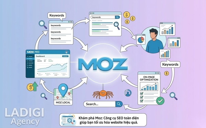 Moz là gì? Vai trò của Moz trong hệ sinh thái SEO 3 Moz là gì Tổng quan A Z về công cụ SEO của Moz và cách ứng dụng hiệu quả