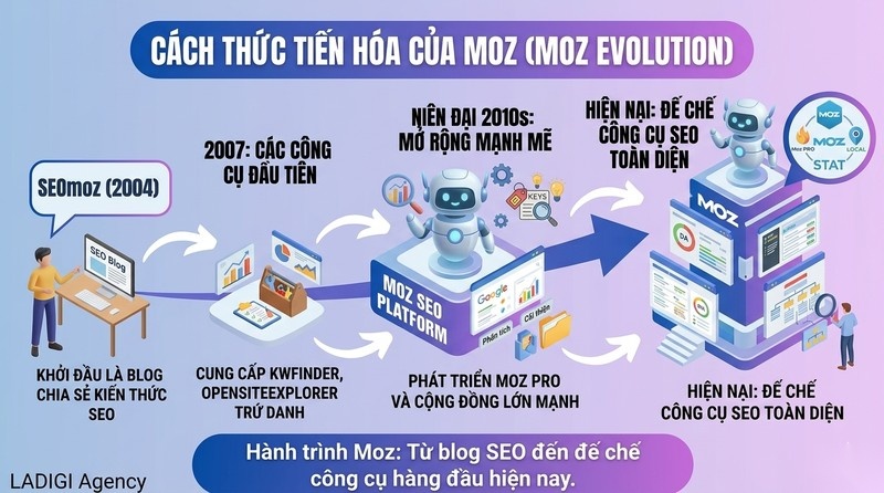 Moz là gì? Vai trò của Moz trong hệ sinh thái SEO 2 Lịch sử phát triển và sứ mệnh