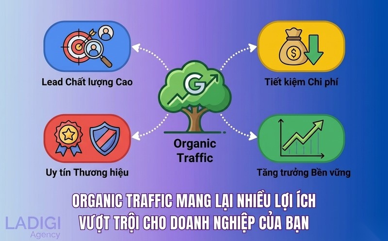 Organic Traffic là gì? Vai trò và lợi ích của Organic Traffic đối với doanh nghiệp 2 Vai trò và lợi ích của Organic Traffic đối với doanh nghiệp