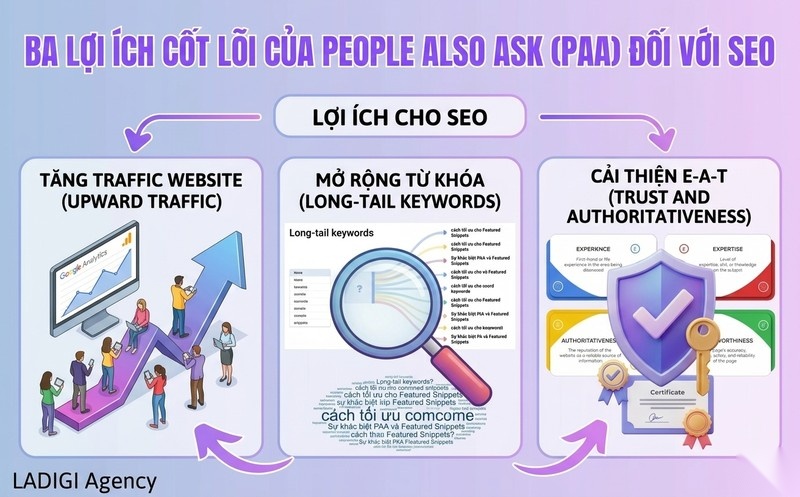 People Also Ask (PAA) là gì? Chiến lược tối ưu hóa PAA hiệu quả trong SEO 3 Tại sao People Also Ask quan trọng cho chiến lược SEO