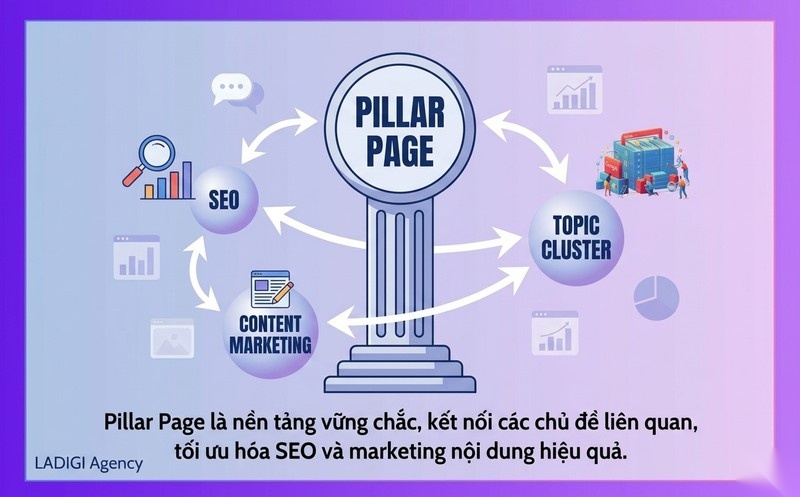 Pillar Page là gì? 6 bước triển khai Pillar Page hiệu quả 1 Pillar Page là gì Định nghĩa vai trò cốt lõi trong SEO và Content Marketing