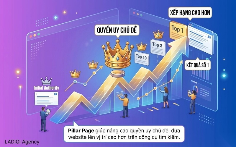 Pillar Page là gì? 6 bước triển khai Pillar Page hiệu quả 5 Nâng cao Topical Authority và thứ hạng từ khóa tổng thể