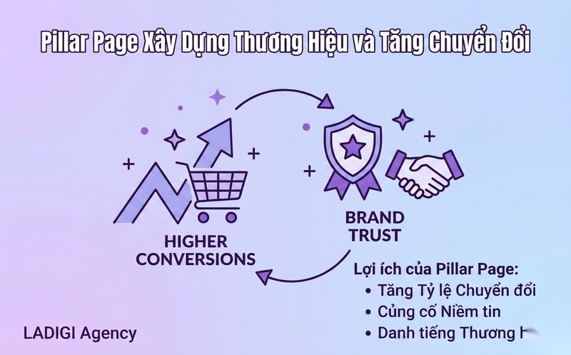 Pillar Page là gì? 6 bước triển khai Pillar Page hiệu quả 8 Thúc đẩy tỷ lệ chuyển đổi và tăng cường uy tín thương hiệu