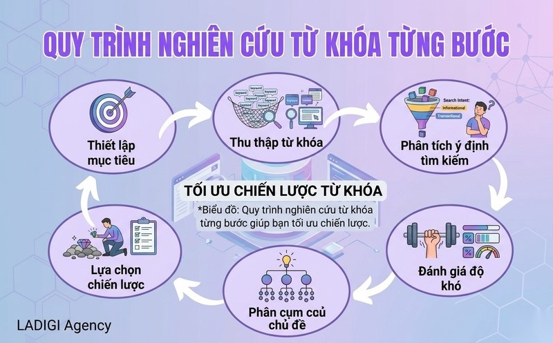Keyword Research là gì? Hướng dẫn nghiên cứu từ khóa hiệu quả 3 Quy trình nghiên cứu từ khóa từng bước giúp bạn tối ưu chiến lược