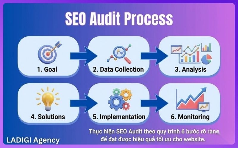 SEO Audit là gì? Quy trình 6 bước thực hiện SEO Audit hiệu quả 4 Thực hiện SEO Audit theo quy trình 6 bước rõ ràng để đạt được hiệu quả tối ưu cho website
