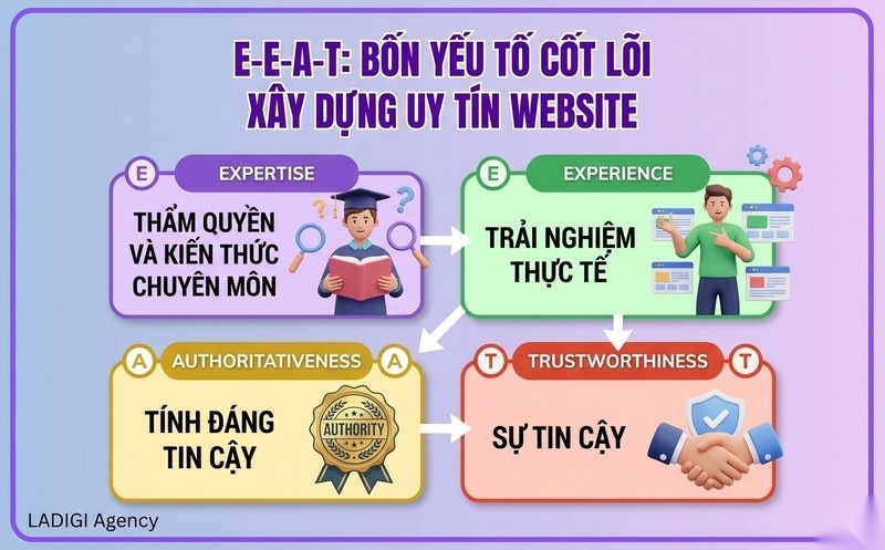 Ranking là gì? Hiểu rõ thứ hạng website và các yếu tố ảnh hưởng 5 Authority và độ tin cậy E E A T