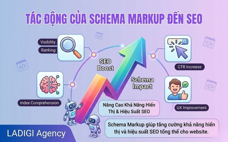 Schema Markup là gì? Schema Markup tác động đến SEO như thế nào? 2 Schema Markup tác động đến SEO như thế nào Lợi ích và cơ chế hoạt động