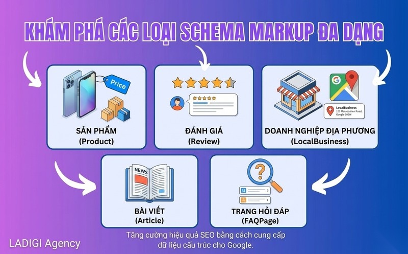 Schema Markup là gì? Schema Markup tác động đến SEO như thế nào? 5 Các loại Schema Markup phổ biến và ứng dụng Đa dạng hóa Rich Results