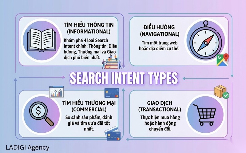 Search Intent là gì? Cách xác định và tối ưu nội dung theo Search Intent 2 Các loại Search Intent phổ biến Phân loại ý định tìm kiếm của người dùng