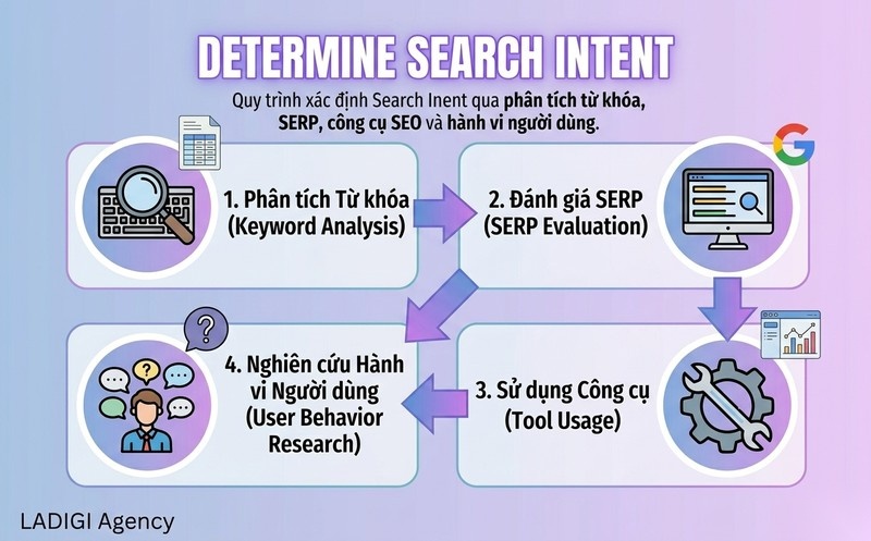 Search Intent là gì? Cách xác định và tối ưu nội dung theo Search Intent 3 Làm thế nào để xác định Search Intent Phân tích từ khóa và SERP
