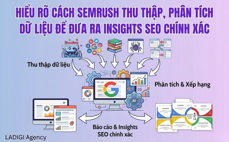 SEMrush là gì? Hướng dẫn sử dụng và Tính năng hỗ trợ SEO hiệu quả 2 SEMrush hoạt động như thế nào