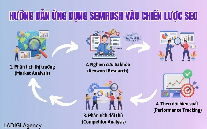 SEMrush là gì? Hướng dẫn sử dụng và Tính năng hỗ trợ SEO hiệu quả 6 Hướng dẫn sử dụng SEMrush hiệu quả