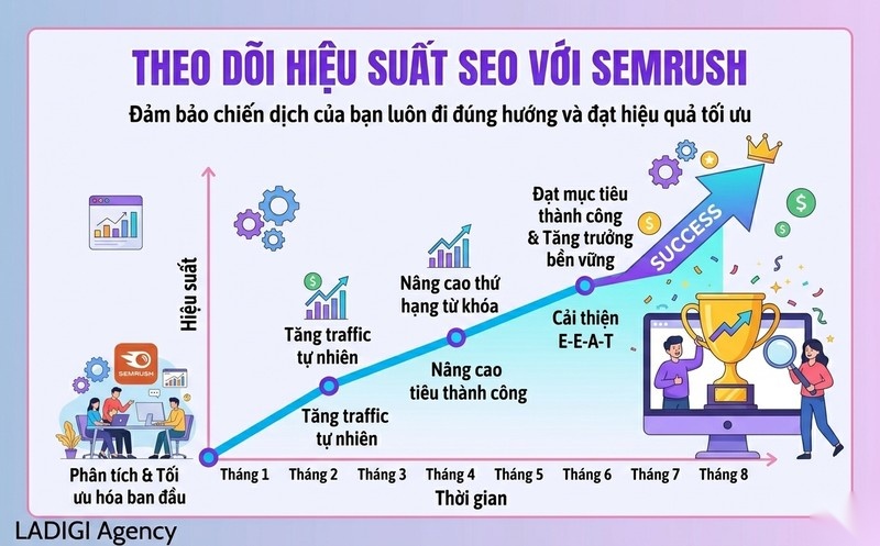 SEMrush là gì? Hướng dẫn sử dụng và Tính năng hỗ trợ SEO hiệu quả 7 Theo dõi hiệu suất SEO