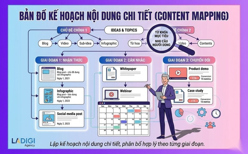 SEO Strategy là gì? Hướng dẫn cách xây dựng chiến lược SEO hiệu quả 5 Lập kế hoạch nội dung Content Mapping