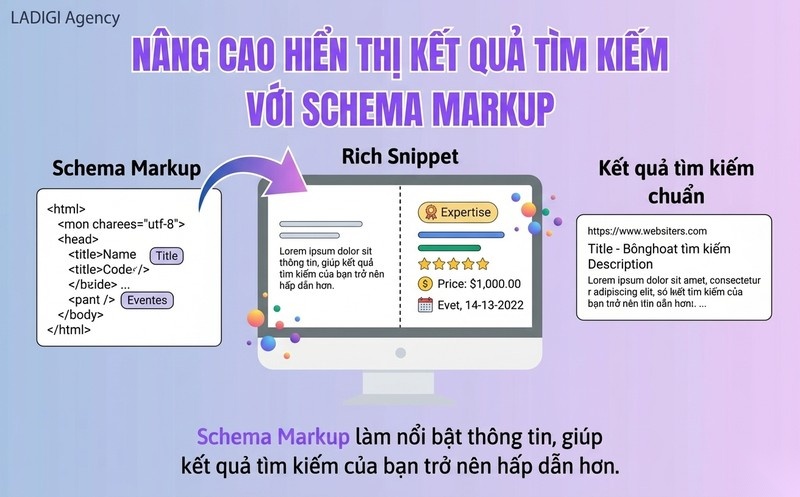 SERP là gì? Tầm quan trọng, các tính năng và chiến lược tối ưu hiệu quả 5 Sử dụng cấu trúc dữ liệu có dấu Schema Markup
