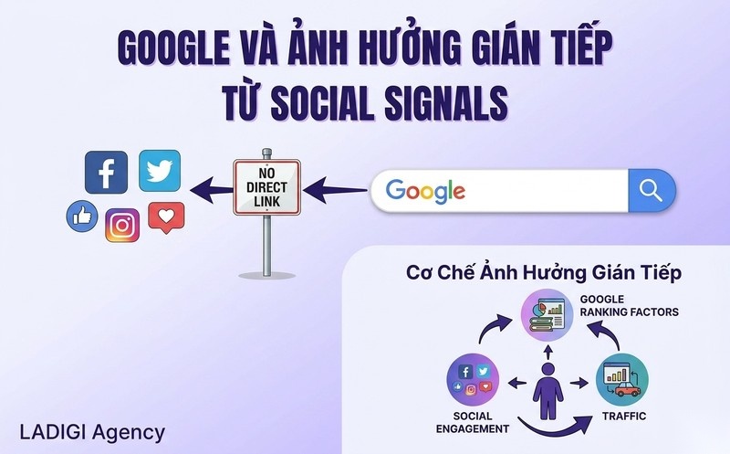 Social Signals là gì? Ảnh hưởng đến SEO và chiến lược gia tăng hiệu quả 3 Google có sử dụng Social Signals để xếp hạng Quan điểm Google Mối quan hệ trực tiếp gián tiếp