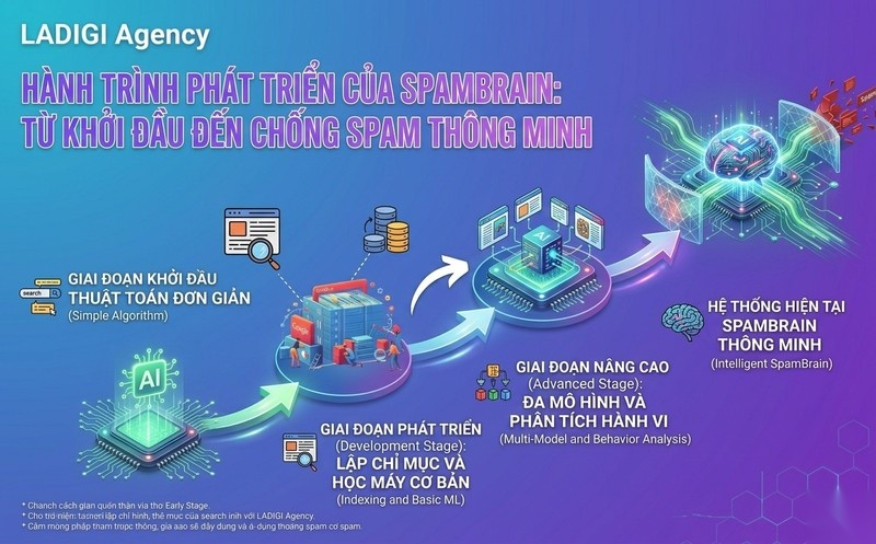 SpamBrain là gì? Cơ chế hoạt động của SpamBrain 2 2 Lịch sử hình thành và sự phát triển của SpamBrain Bối cảnh ra đời và các cải tiến quan trọng