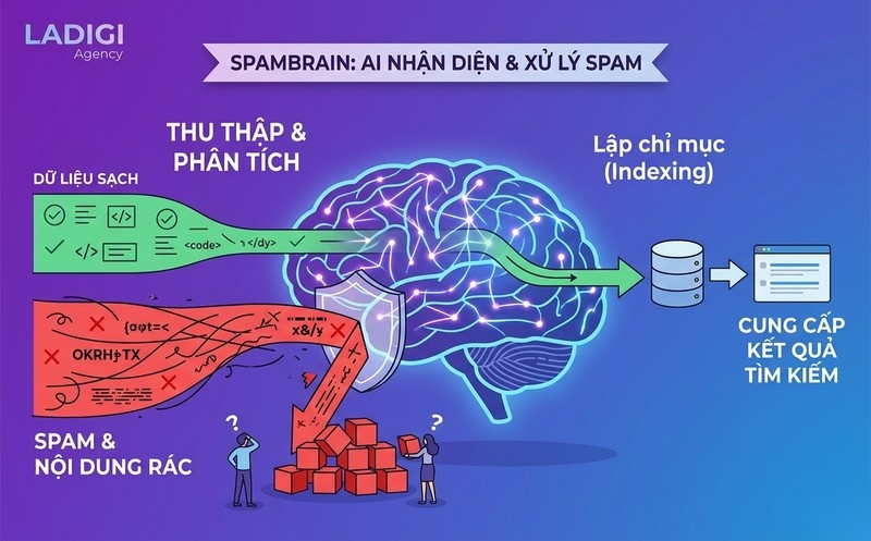 SpamBrain là gì? Cơ chế hoạt động của SpamBrain 3 3 Cơ chế hoạt động của SpamBrain Cách AI và Machine Learning nhận diện xử lý spam