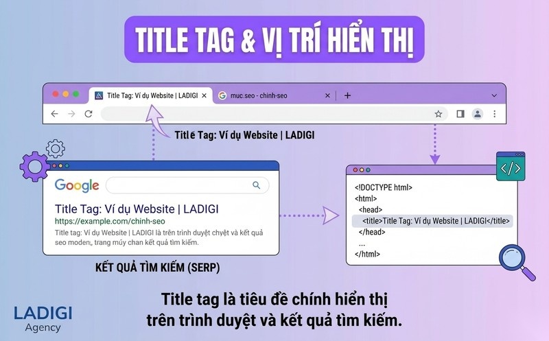 Title tag là gì? Vai trò và tầm quan trọng của Title Tag trong SEO 1 Title tag là gì Định nghĩa cơ bản
