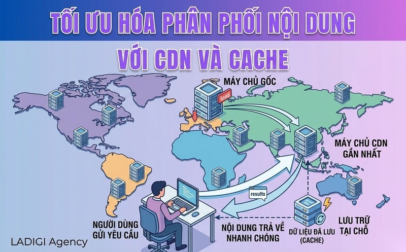 Tốc độ tải trang (Page Speed) là gì? 6 yếu tố chính ảnh hưởng đến Tốc độ tải trang 9 Sử dụng công nghệ lưu trữ đệm Cache và CDN