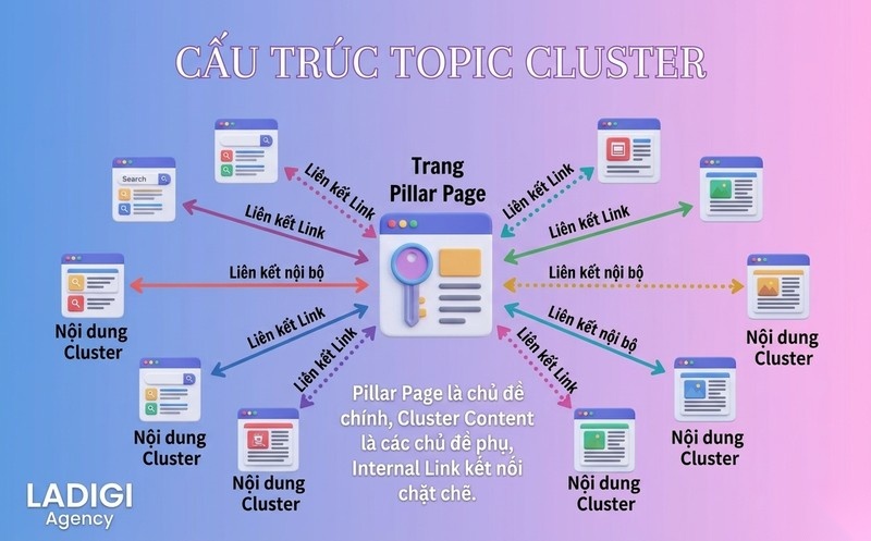 Topic Cluster là gì? Hướng dẫn triển khai chi tiết và Tối ưu cho SEO 2 2 Cấu trúc Topic Cluster bao gồm những gì Các thành phần cốt lõi và mối liên hệ