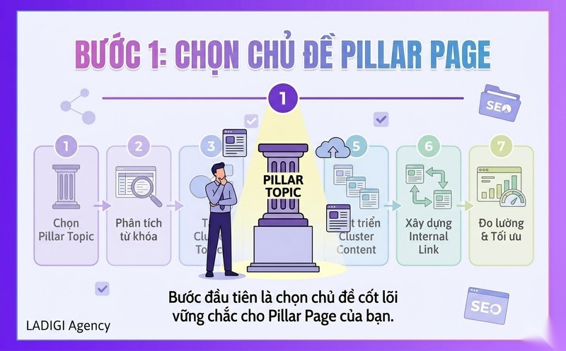 Topic Cluster là gì? Hướng dẫn triển khai chi tiết và Tối ưu cho SEO 5 4 1 Chọn chủ đề cốt lõi Xác định Pillar Topic