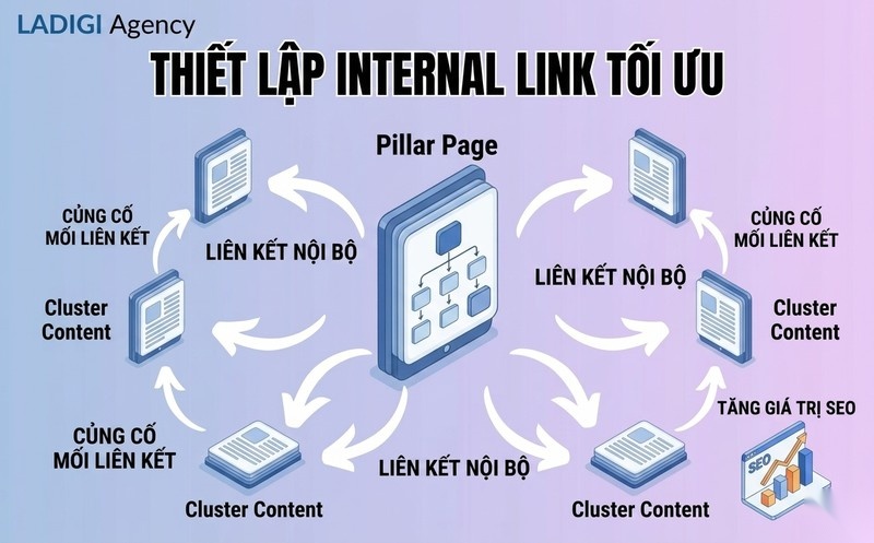 Topic Cluster là gì? Hướng dẫn triển khai chi tiết và Tối ưu cho SEO 8 4 7 Thiết lập hệ thống Internal Link Liên kết trong cụm
