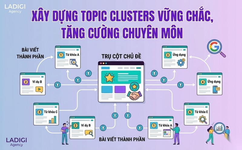Xây dựng Topic Clusters vững chắc, tăng cường chuyên môn