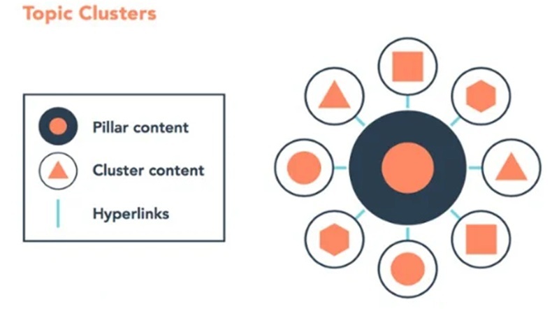 Topical Authority là gì? Cách xây dựng Topical Authority cho website 6 Cấu trúc Topic Cluster giúp tổ chức nội dung, tăng sức mạnh Topical Authority
