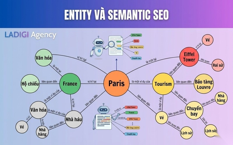 Topical Authority là gì? Cách xây dựng Topical Authority cho website 4 Entity và Semantic SEO giúp Google hiểu sâu sắc ngữ cảnh nội dung