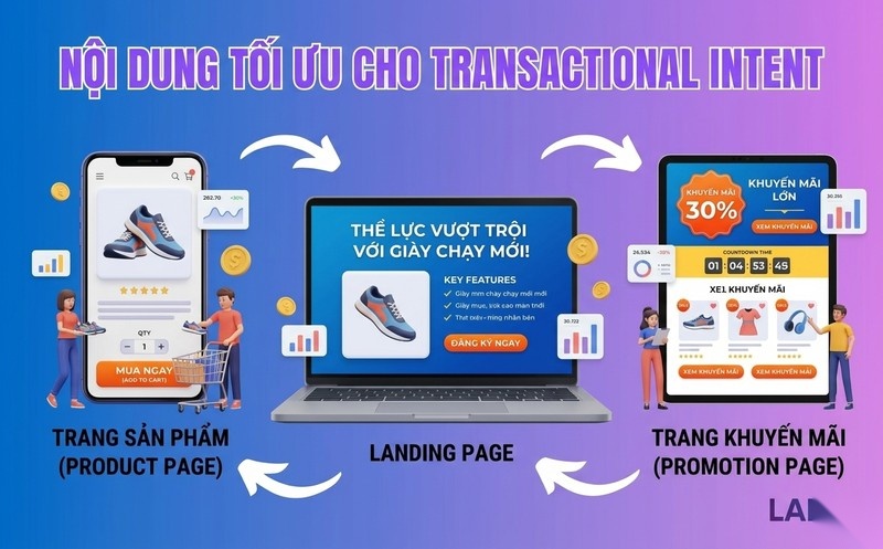 Transactional Intent là gì? Cách tối ưu để tăng chuyển đổi hiệu quả 4 3 3 Các loại nội dung phù hợp với Transactional Intent Trang sản phẩm landing page trang khuyến mãi