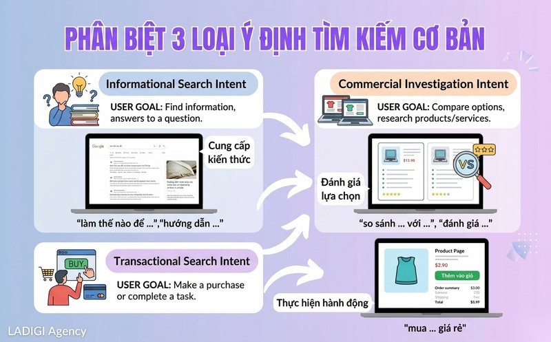 Transactional Intent là gì? Cách tối ưu để tăng chuyển đổi hiệu quả 6 4 Phân biệt Transactional Intent với các ý định tìm kiếm khác Commercial Investigation Informational