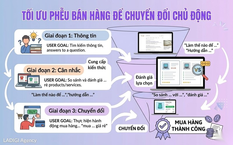 Transactional Intent là gì? Cách tối ưu để tăng chuyển đổi hiệu quả 7 4 3 Mối liên hệ và chuyển đổi giữa các intent Tối ưu phễu bán hàng