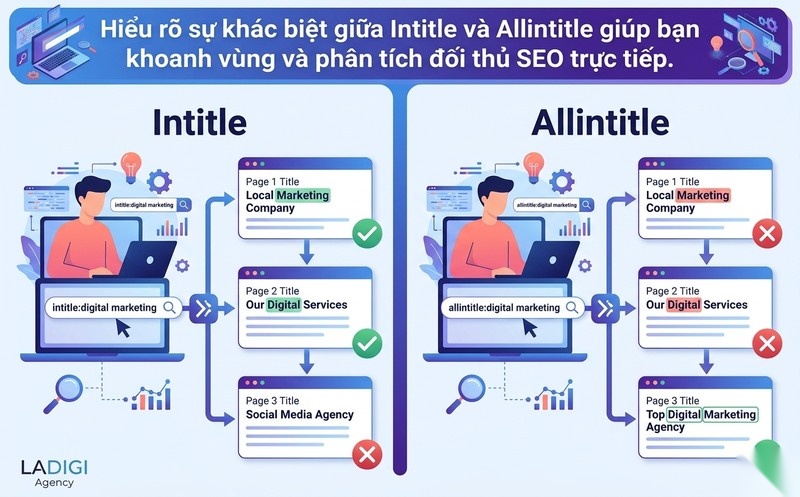 Allintitle là gì? 4 bước sử dụng để phân tích độ cạnh tranh từ khóa 5 Phân biệt giữa câu lệnh Intitle và Allintitle