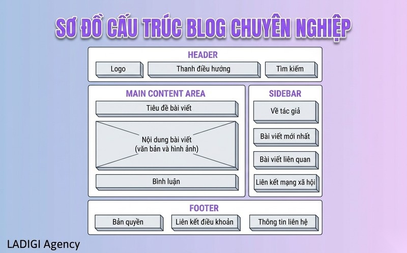 Blog là gì? 6 bước xây dựng và tối ưu Blog hiệu quả cho SEO 2 Cấu trúc cơ bản của một trang Blog
