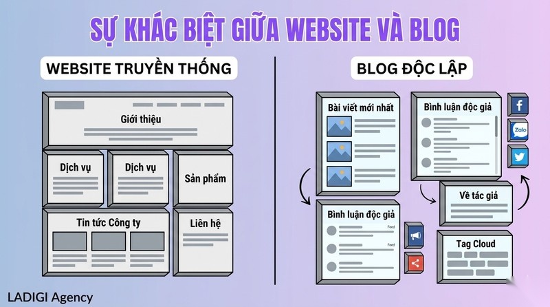 Blog là gì? 6 bước xây dựng và tối ưu Blog hiệu quả cho SEO 3 Sự khác biệt giữa Blog và Website