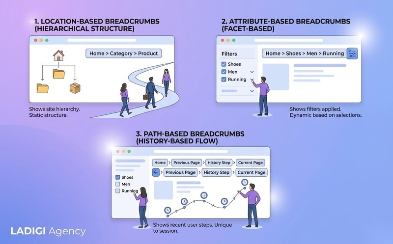 Breadcrumbs là gì? 6 vai trò và lợi ích của Breadcrumbs trong SEO 3 Các loại Breadcrumbs phổ biến