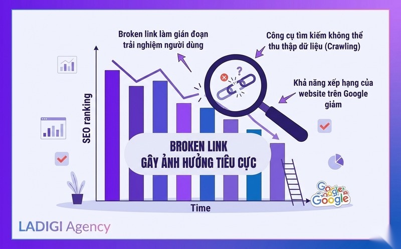 Broken Link là gì? 4 Cách kiểm tra và xử lý hiệu quả 4 Broken Link ảnh hưởng như thế nào đến SEO