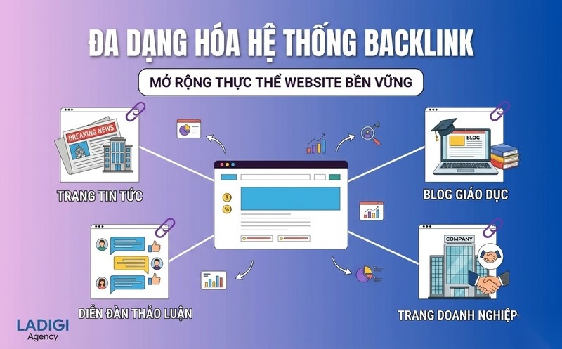 Citation Flow (CF) là gì? 6 cách tối ưu chỉ số CF hiệu quả 3 Xây dựng hệ thống backlink đa dạng