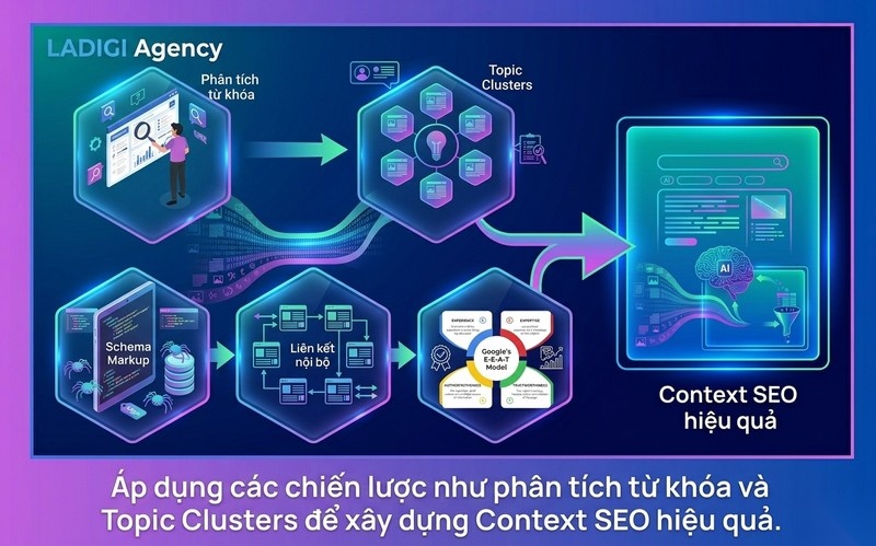 Context trong SEO là gì? 5 yếu tố cấu thành Context trong SEO 5 Cách xây dựng Context hiệu quả cho SEO