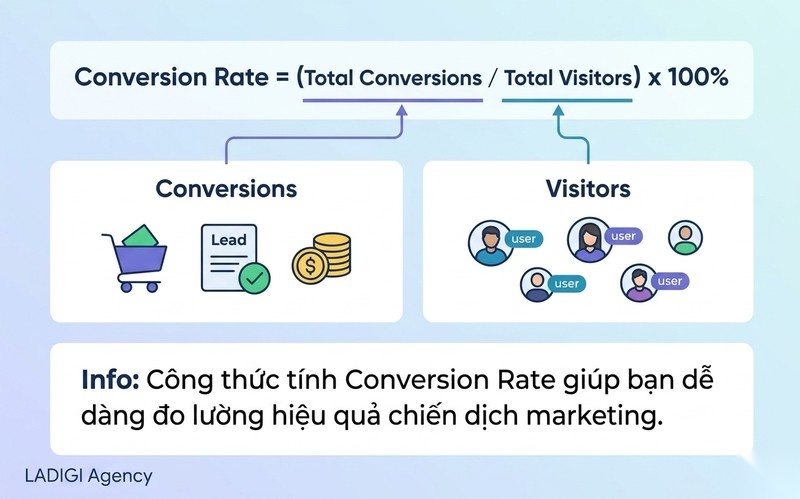 Conversion Rate là gì? 5 lý do vì sao Conversion Rate lại quan trọng 1 Conversion Rate là gì Khái niệm và Công thức tính