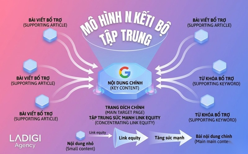 Cornerstone Content là gì? 5 bước xây dựng nội dung nền tảng hiệu quả 5 Bước 4 Thiết lập hệ thống liên kết nội bộ