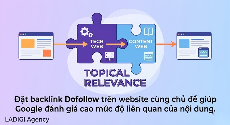Dofollow Link là gì? 4 tiêu chí đánh giá backlink Dofollow chất lượng 6 H3 Sự liên quan về chủ đề