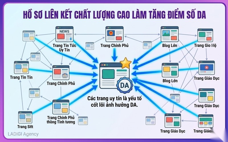 Domain Authority là gì? 9 Cách tăng chỉ số DA hiệu quả và bền vững cho website 2 Hồ sơ liên kết chất lượng cao, từ các trang uy tín, là yếu tố cốt lõi ảnh hưởng DA.