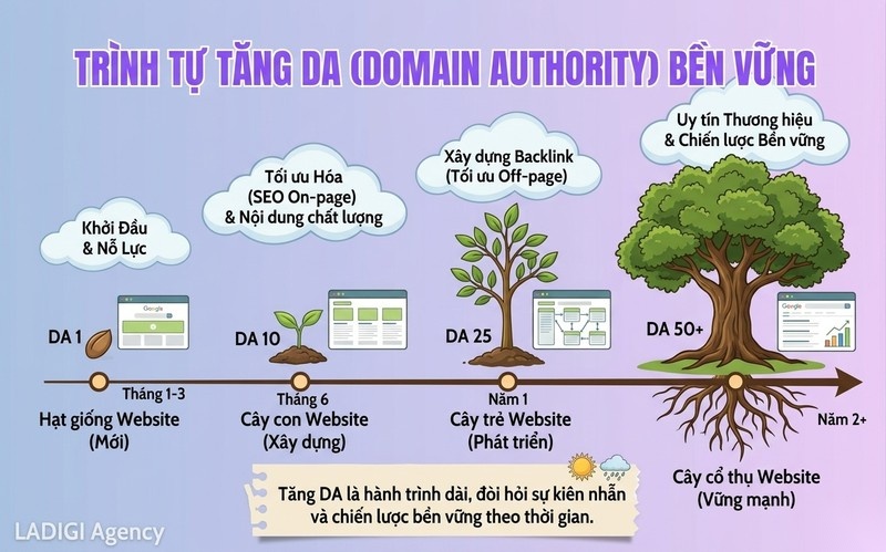 Domain Authority là gì? 9 Cách tăng chỉ số DA hiệu quả và bền vững cho website 10 Duy trì tính kiên nhẫn và lộ trình dài hạn Domain age Consistency