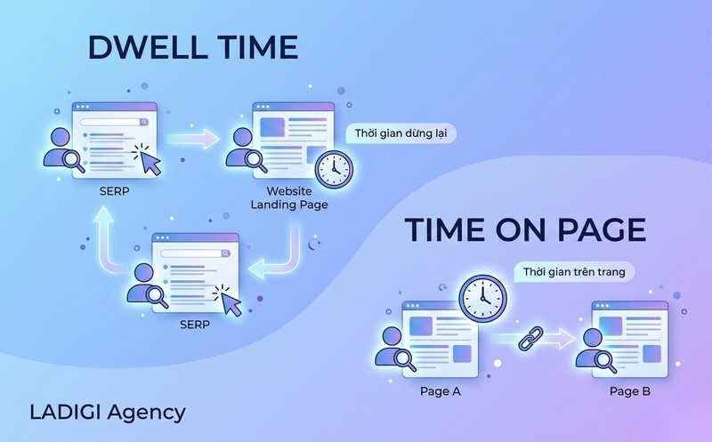 Dwell Time là gì? 4 yếu tố chính ảnh hưởng đến Dwell Time 1 Dwell Time là gì Khái niệm cốt lõi
