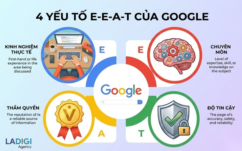 Expertise trong E-E-A-T là gì? 4 yếu tố cốt lõi trong đánh giá website 2 H2 4 thành phần tạo nên tiêu chuẩn E E A T