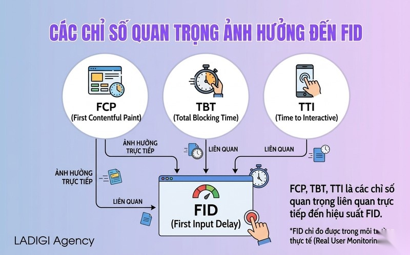 First Input Delay (FID) là gì? Cách tối ưu chỉ số quan trọng trong Core Web Vitals 4 Các chỉ số liên quan đến FID FCP TBT TTI