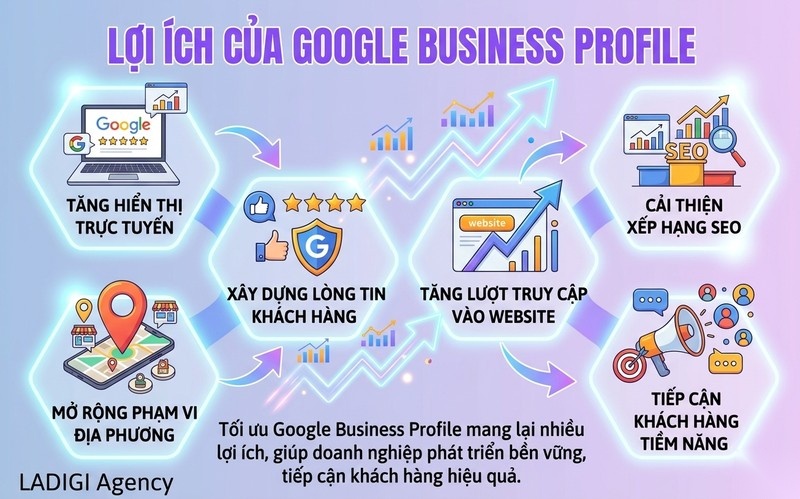 Google Business Profile là gì? 6 bước tạo và xác minh hồ sơ Google Business Profile 2 Lợi ích khi xây dựng và tối ưu Google Business Profile