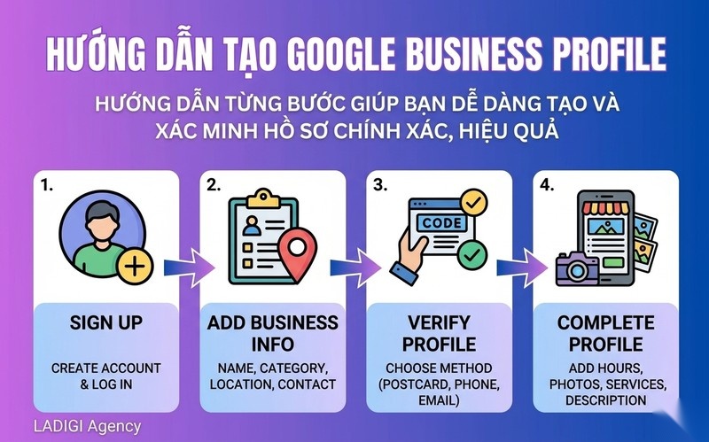 Google Business Profile là gì? 6 bước tạo và xác minh hồ sơ Google Business Profile 6 Hướng dẫn từng bước tạo và xác minh hồ sơ Google Business Profile